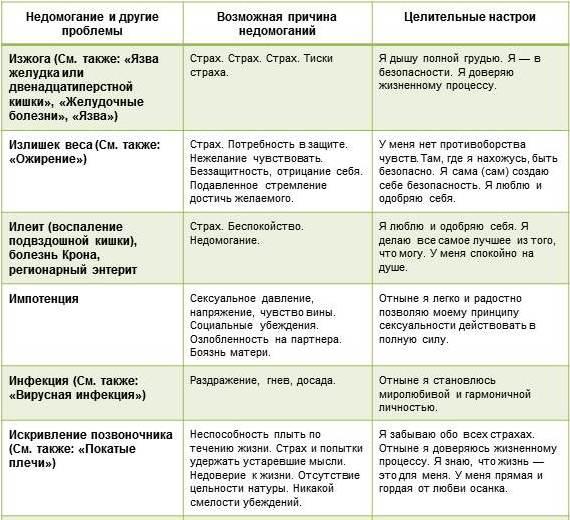 Психолог о психосоматике заболеваний и о том, как их лечить - Летидор